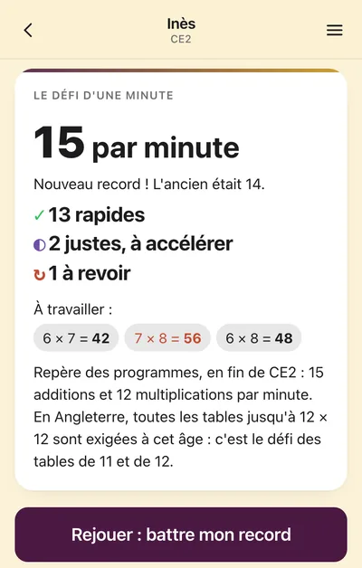 Fin d’un défi d’une minute&nbsp;: «&nbsp;15 par minute, nouveau record&nbsp;! L’ancien était 14&nbsp;», 13 rapides, 2 justes à accélérer, 1 à revoir, et les faits à travailler&nbsp;: 6 × 7, 7 × 8, 6 × 8.
